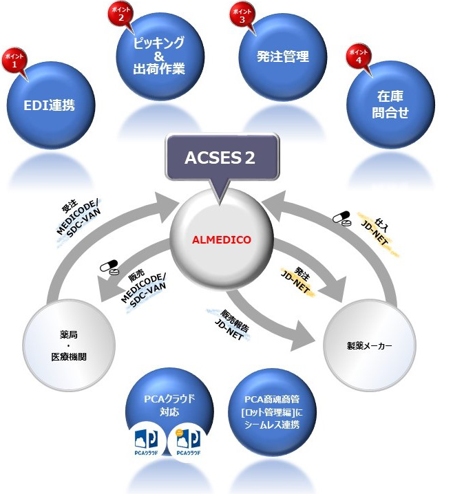 ACSES　ジェネリック医薬品総合販売支援システム（Automatic Control Selling System）